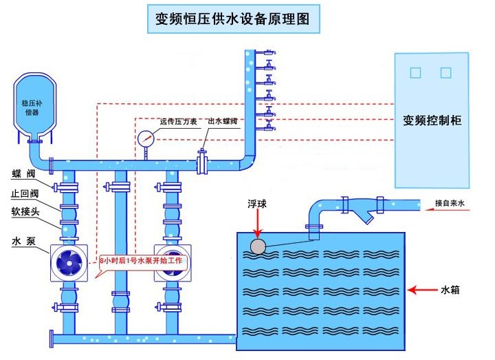 變頻供水設(shè)備